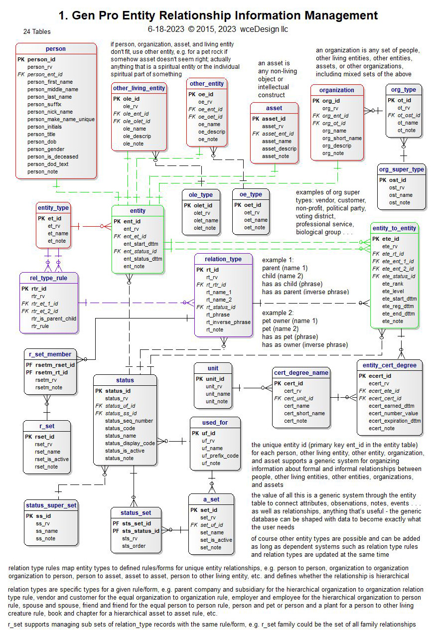Gen Pro and Info Pro Relationship Management Diagram
